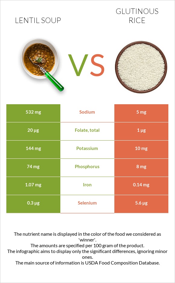 Lentil soup vs Glutinous rice infographic