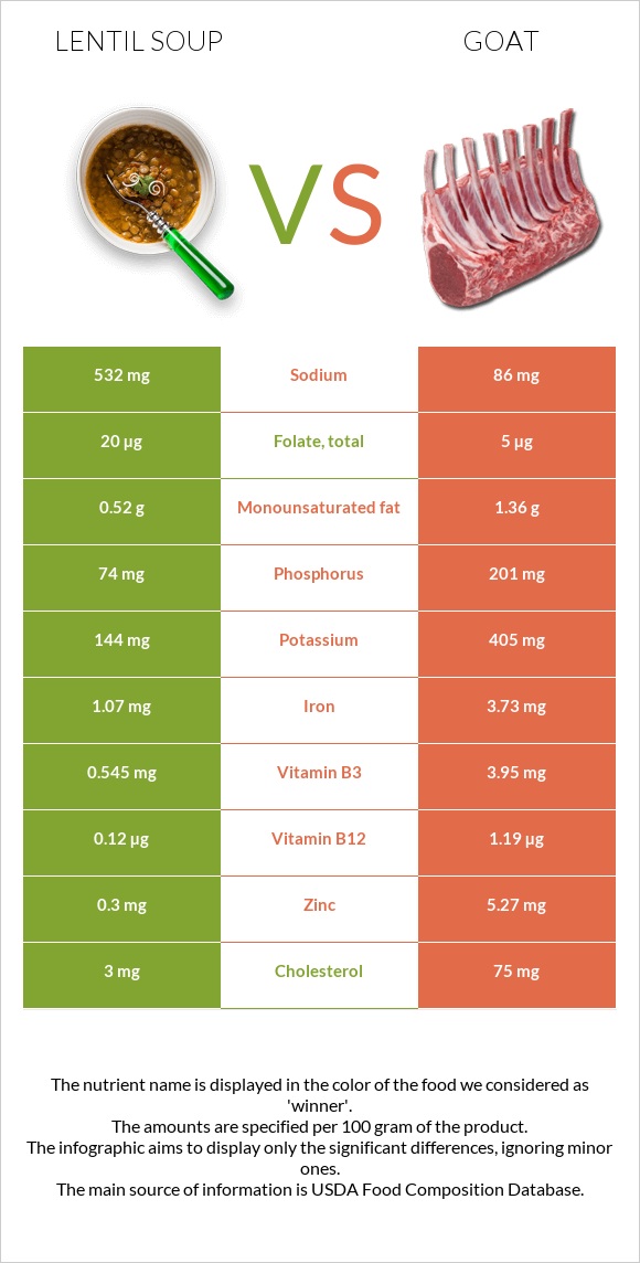 Ոսպով ապուր vs Այծ infographic