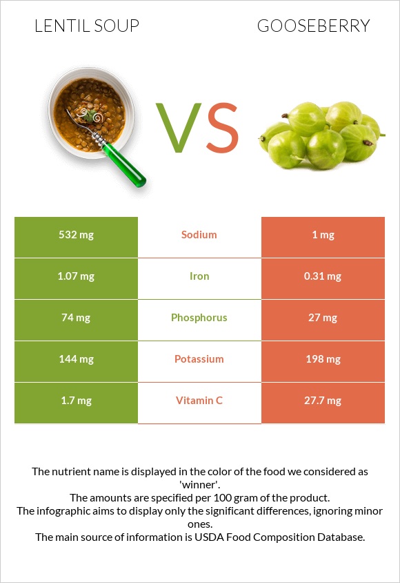 Lentil soup vs Gooseberry infographic