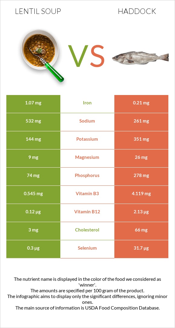 Lentil soup vs Haddock infographic