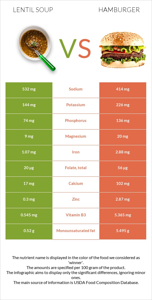 Lentil soup vs Hamburger infographic