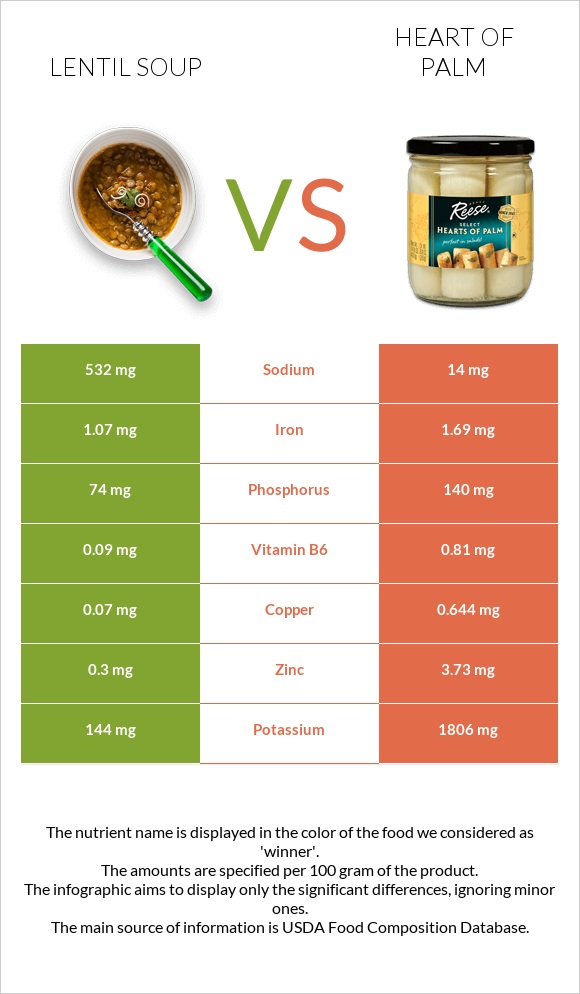 Lentil soup vs Heart of palm infographic