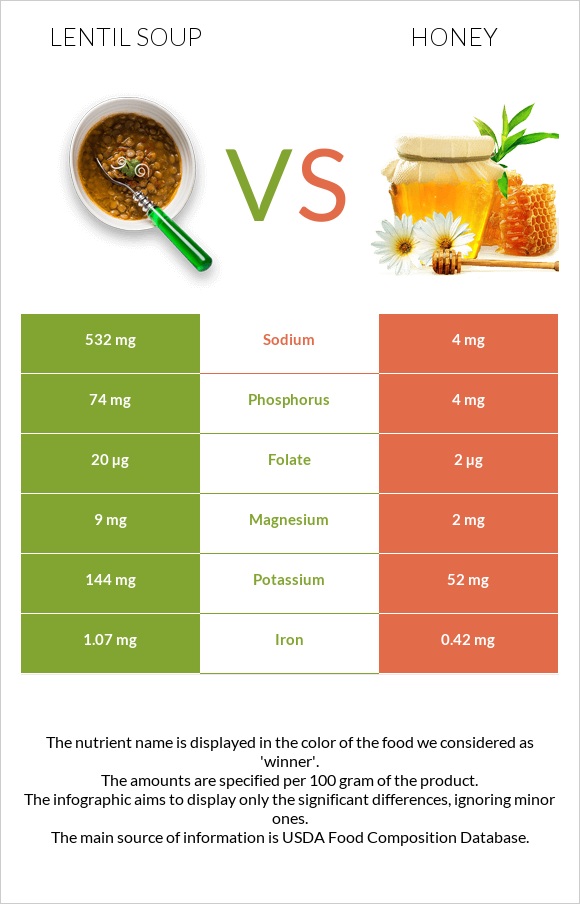 Lentil soup vs Honey infographic