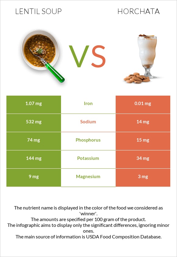 Lentil soup vs Horchata infographic