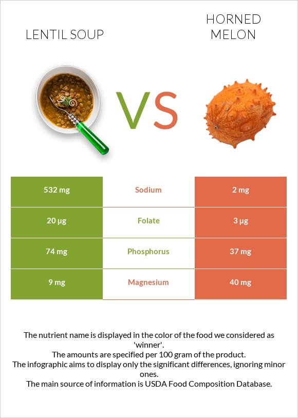 Lentil soup vs Horned melon infographic