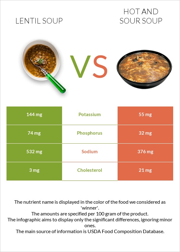 Lentil soup vs Hot and sour soup infographic