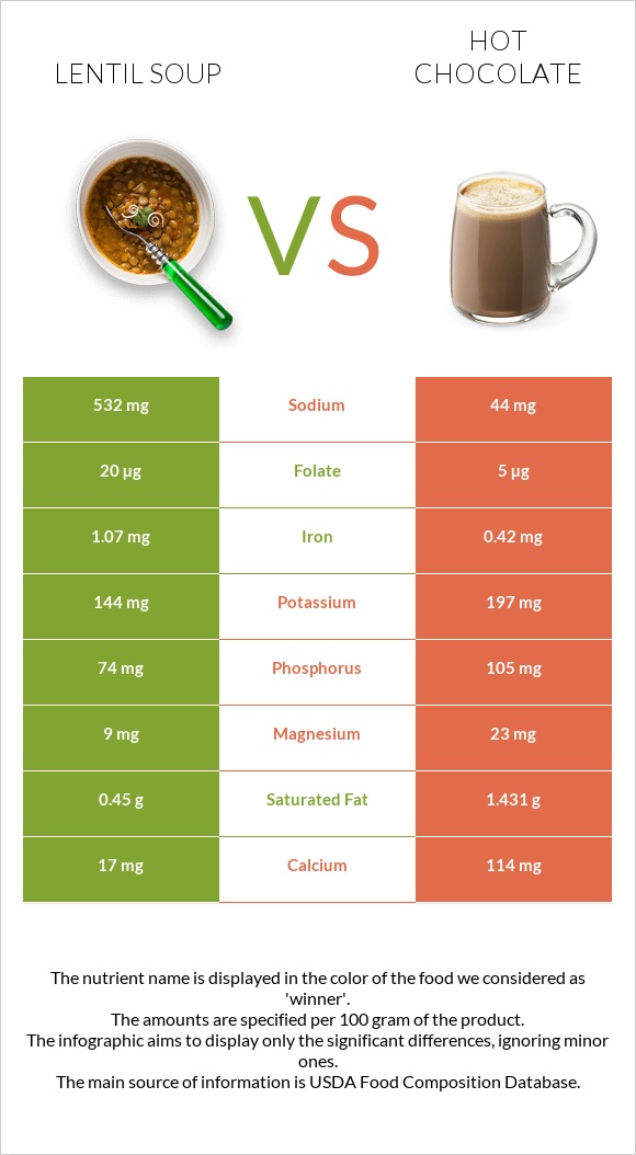 Lentil soup vs Hot chocolate infographic