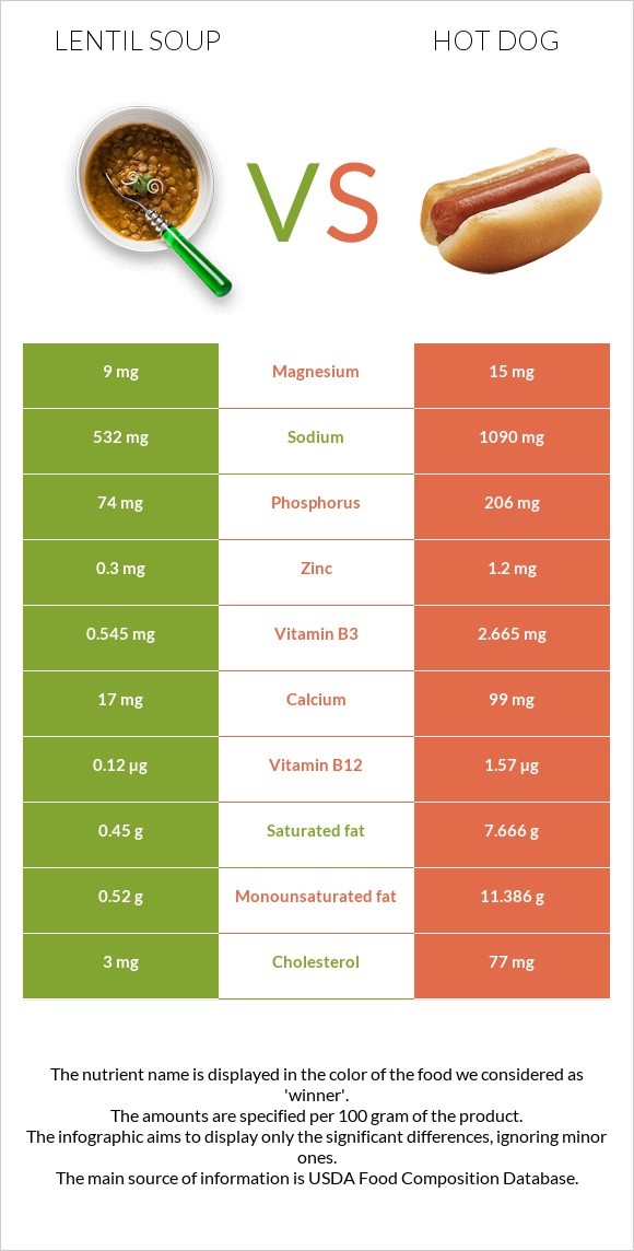 Lentil soup vs Hot dog infographic