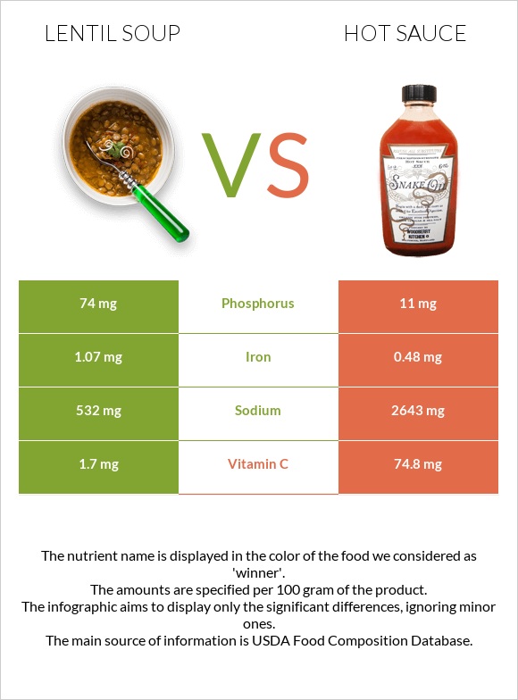 Ոսպով ապուր vs Կծու սոուս infographic