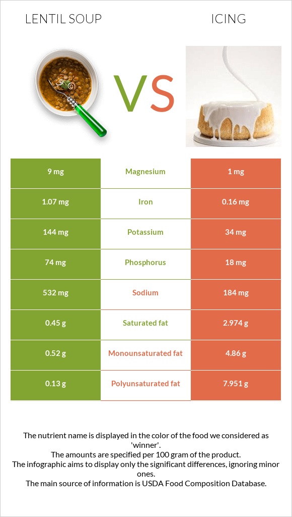 Ոսպով ապուր vs Գլազուր infographic