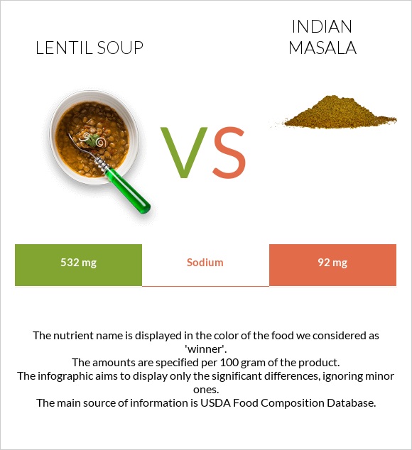 Lentil soup vs Indian masala infographic