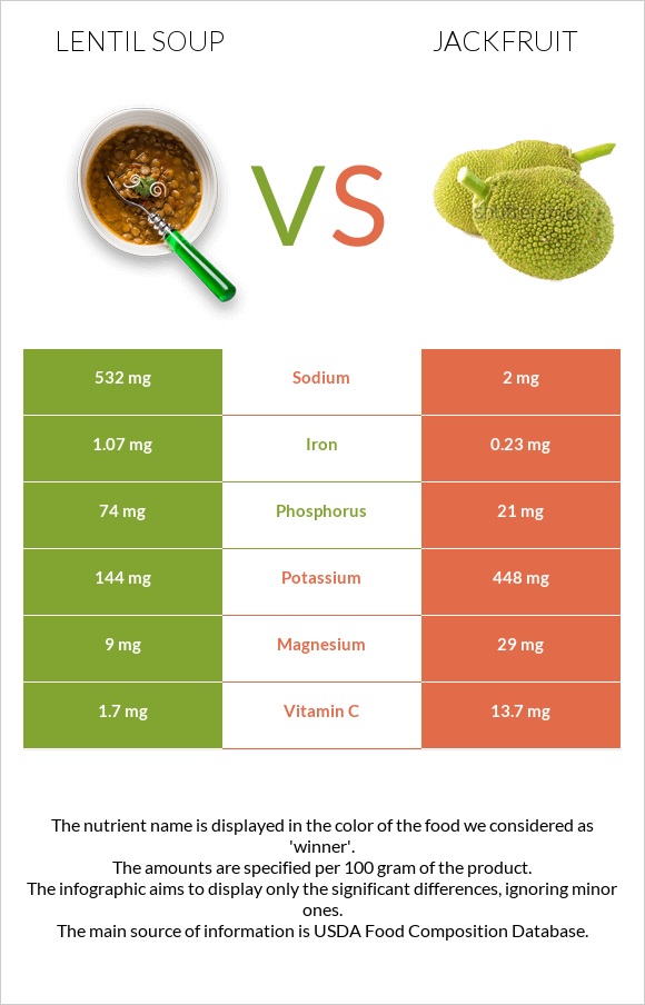 Lentil soup vs Jackfruit infographic