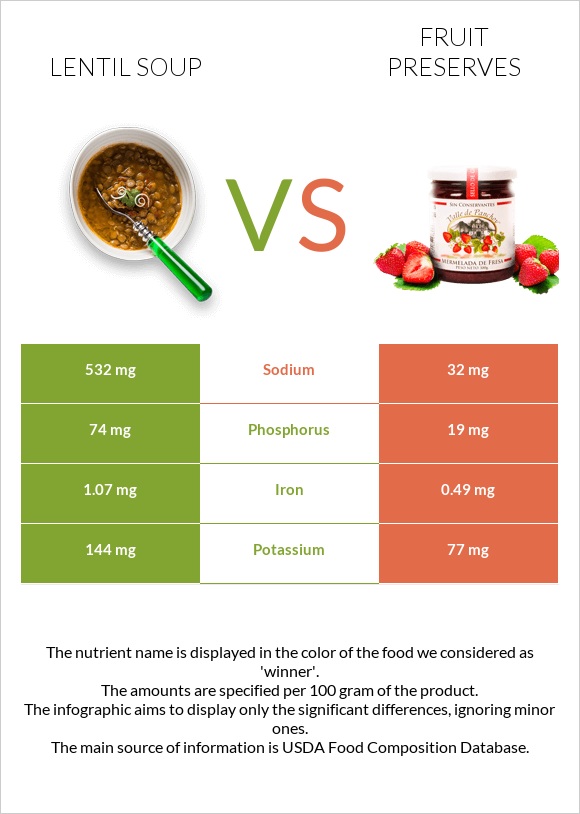 Lentil soup vs Fruit preserves infographic