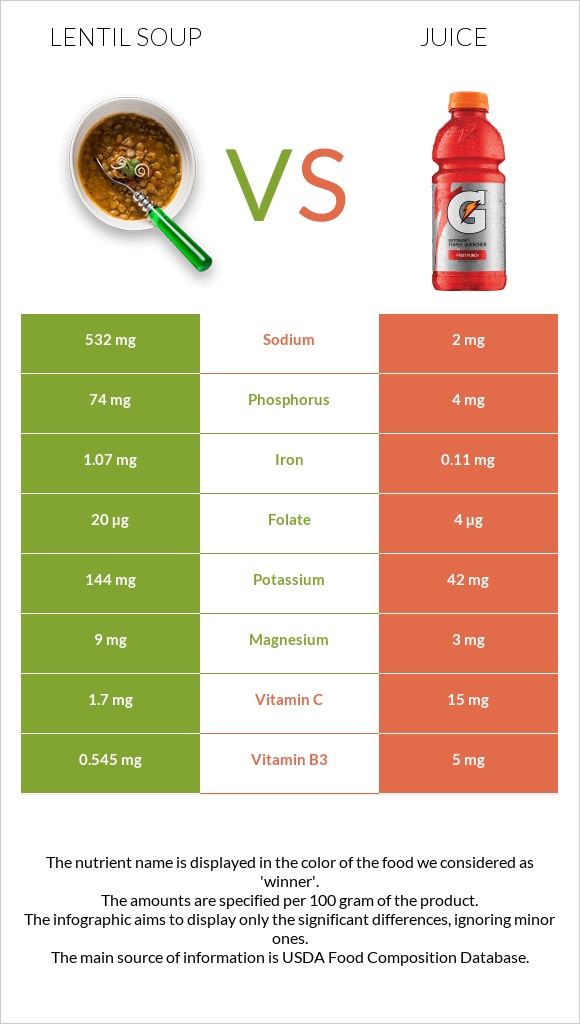 Lentil soup vs Juice infographic