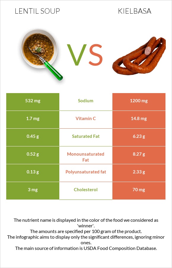 Lentil soup vs Kielbasa infographic