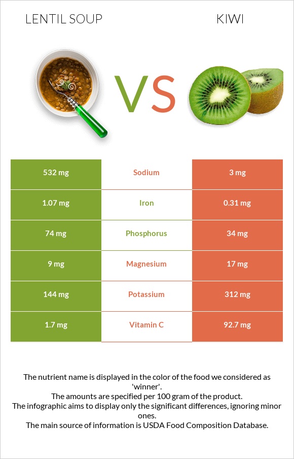 Lentil soup vs Kiwifruit infographic