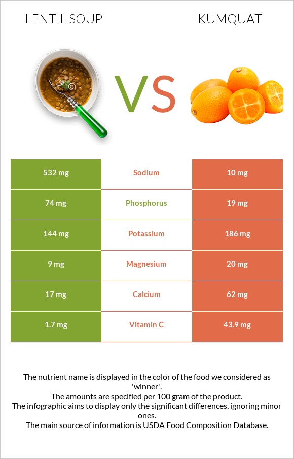 Lentil soup vs Kumquat infographic