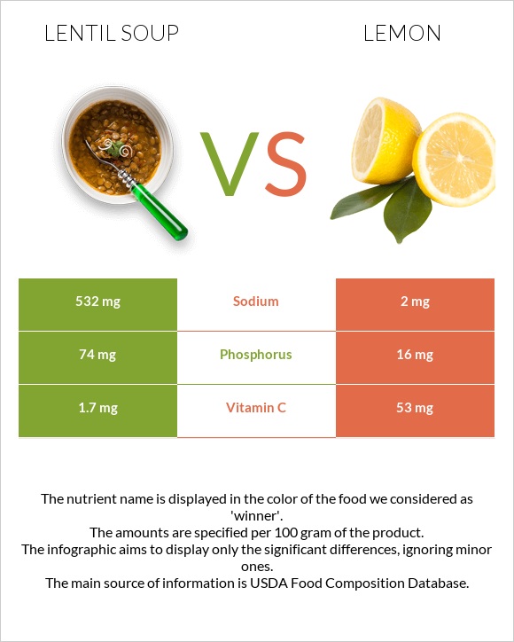 Lentil soup vs Lemon infographic