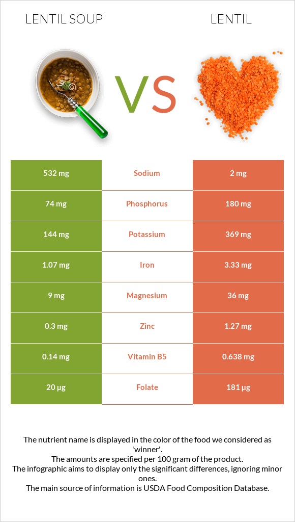 Lentil soup vs Lentil infographic