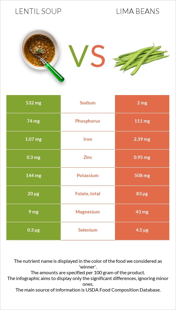 Lentil soup vs Lima beans infographic