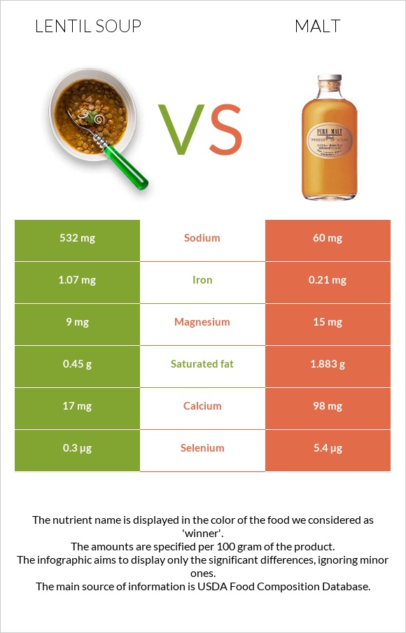 Lentil soup vs Malt infographic