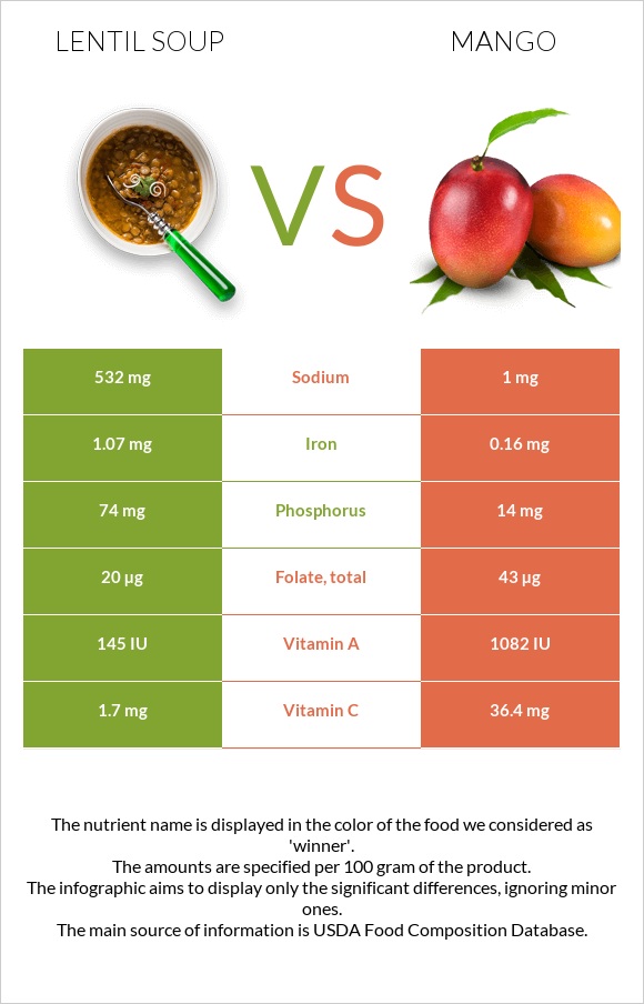 Lentil soup vs Mango infographic