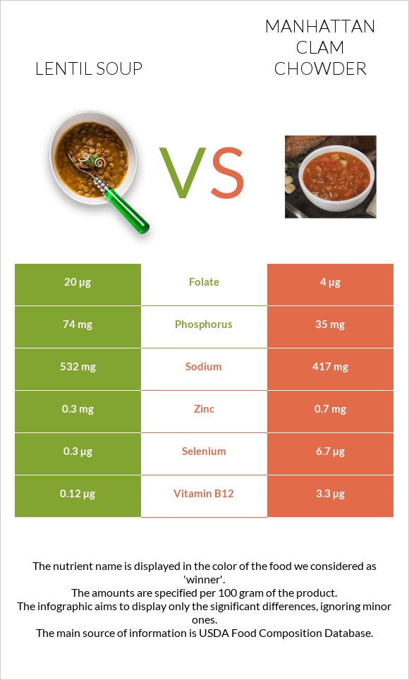 Lentil soup vs Manhattan Clam Chowder infographic