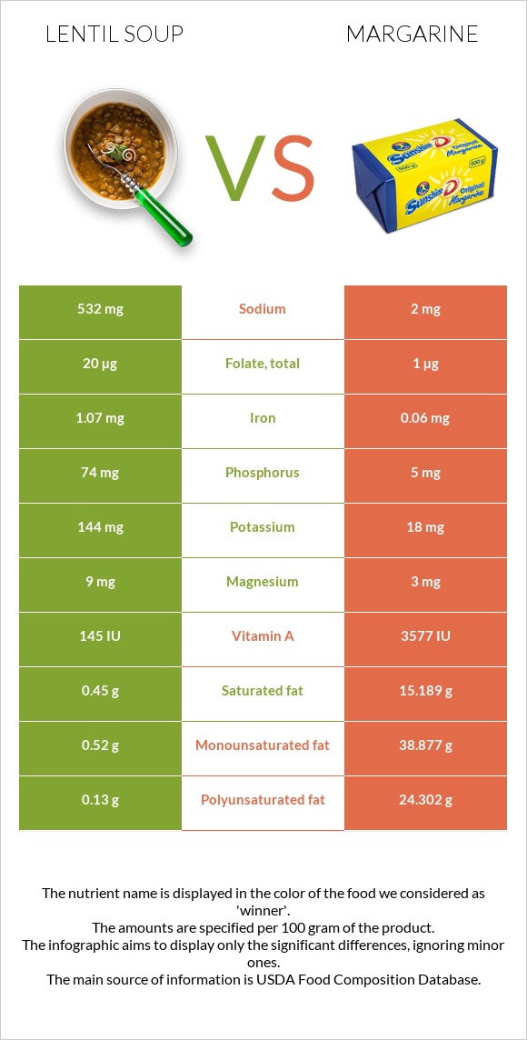 Ոսպով ապուր vs Մարգարին infographic