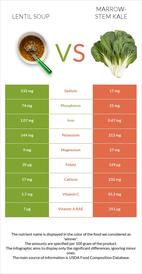 Lentil soup vs Marrow-stem Kale infographic
