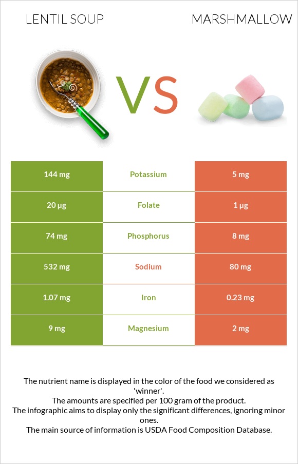 Lentil soup vs Marshmallow infographic