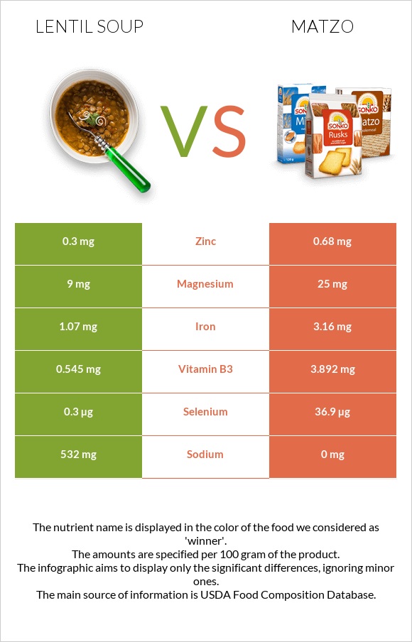 Lentil soup vs Matzo infographic