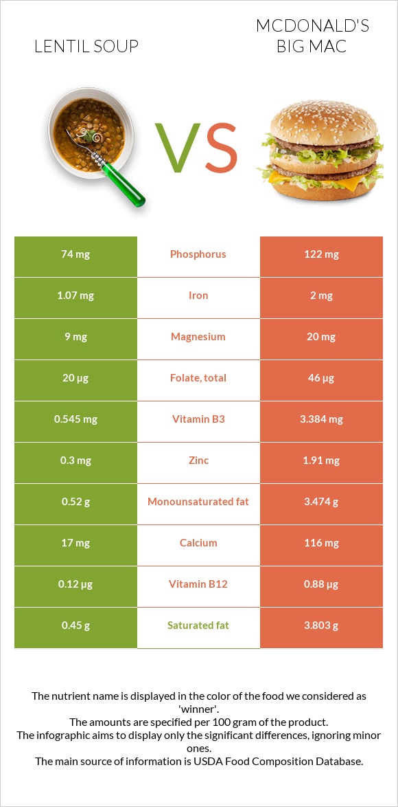 Lentil soup vs McDonald's Big Mac infographic