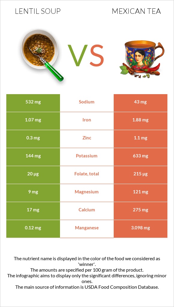 Lentil soup vs Mexican tea infographic