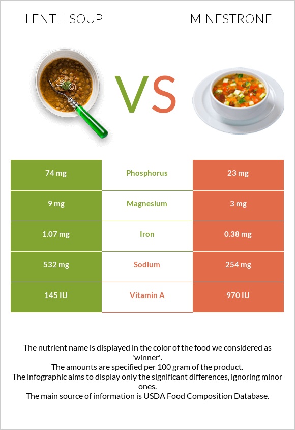 Lentil soup vs Minestrone infographic