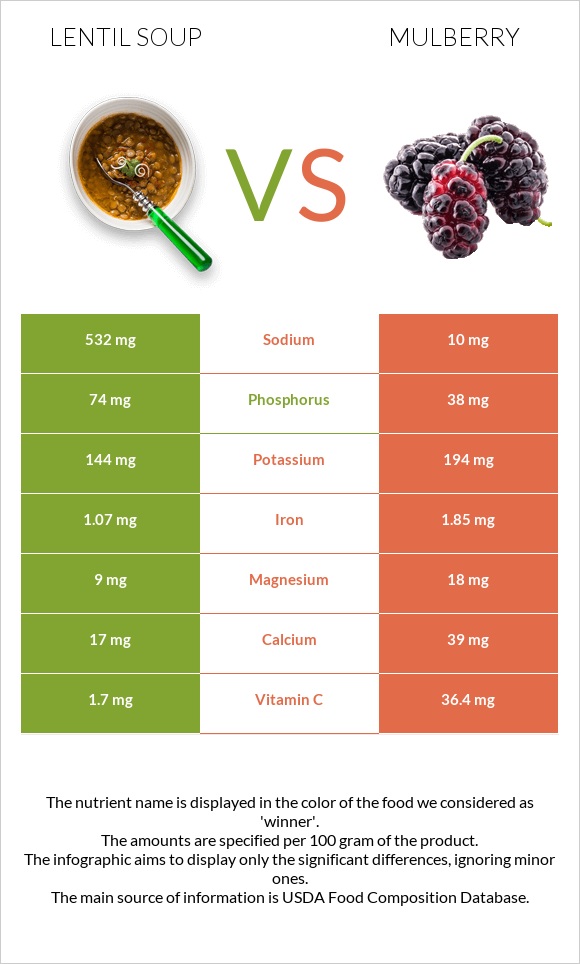 Lentil soup vs Mulberry infographic