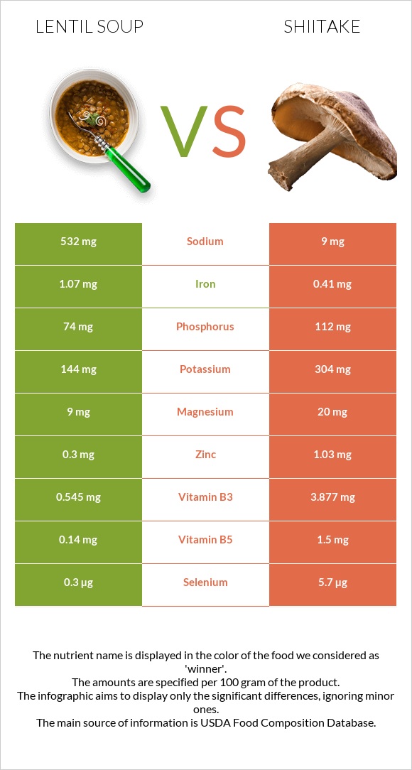 Lentil soup vs Shiitake infographic