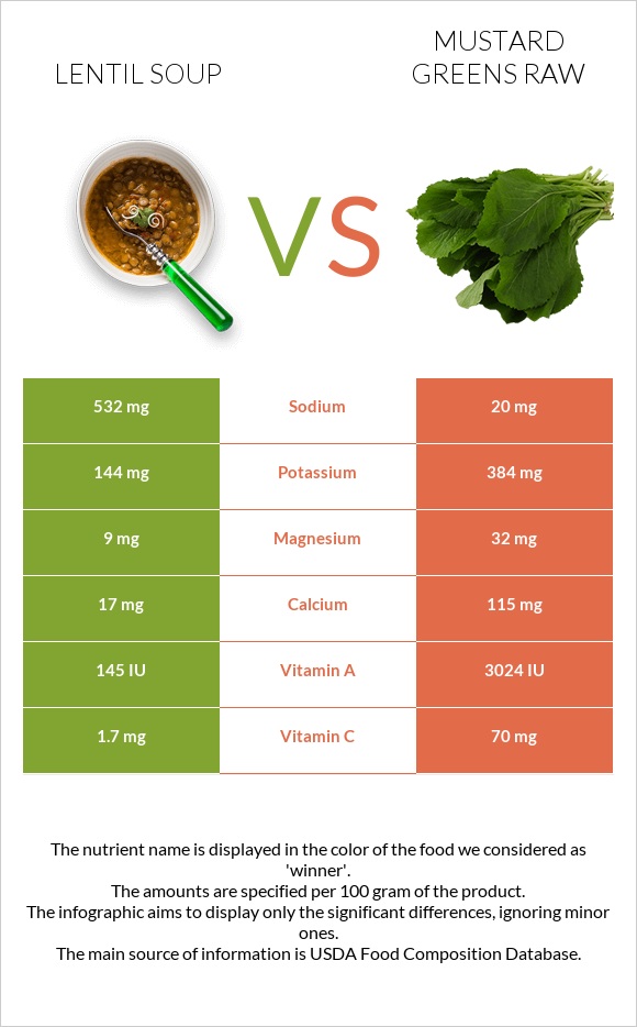 Lentil soup vs Mustard Greens Raw infographic