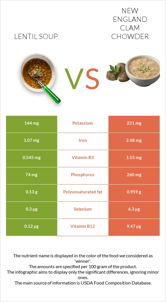 Lentil soup vs New England Clam Chowder infographic