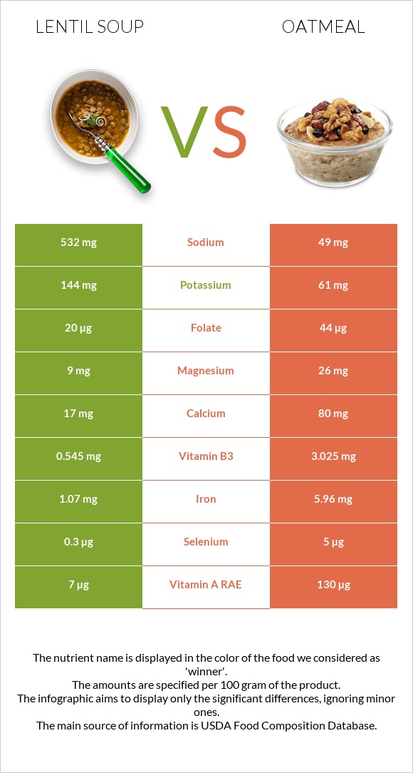 Lentil soup vs Oatmeal infographic