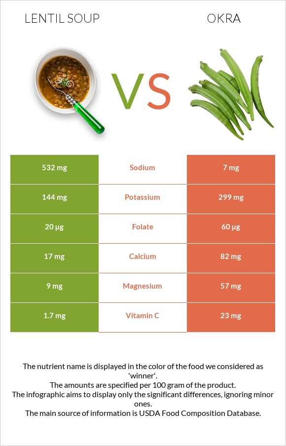 Lentil soup vs Okra infographic