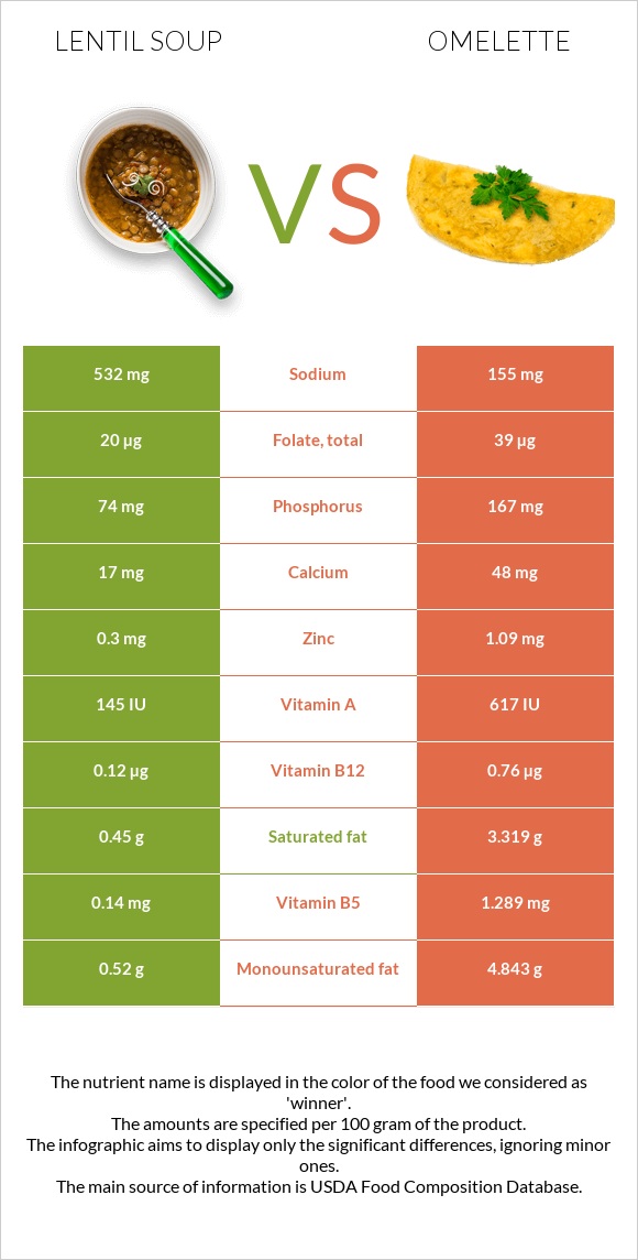 Ոսպով ապուր vs Օմլետ infographic