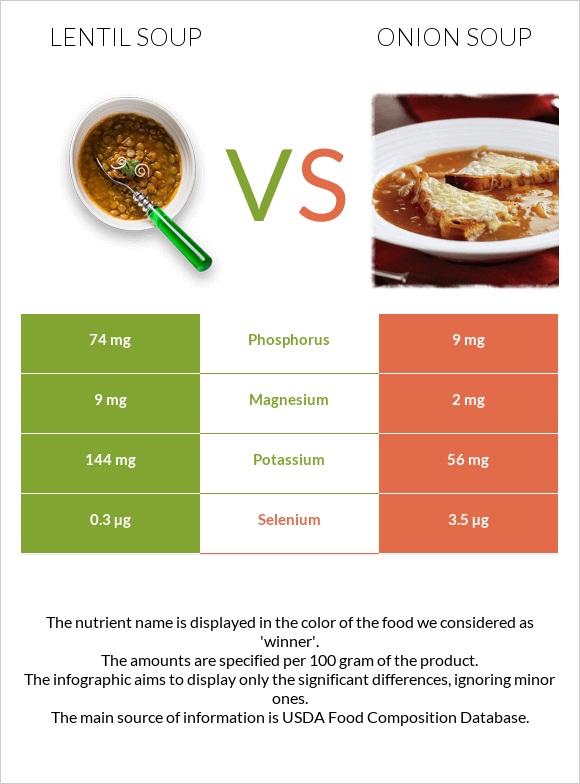 Lentil soup vs Onion soup infographic