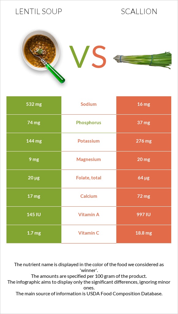 Ոսպով ապուր vs Կանաչ սոխ infographic