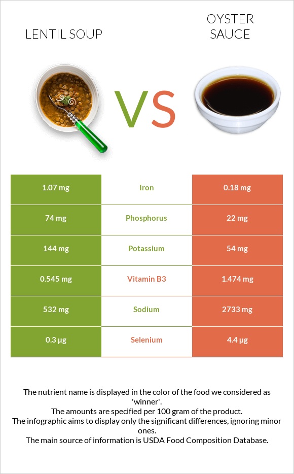 Lentil soup vs Oyster sauce infographic