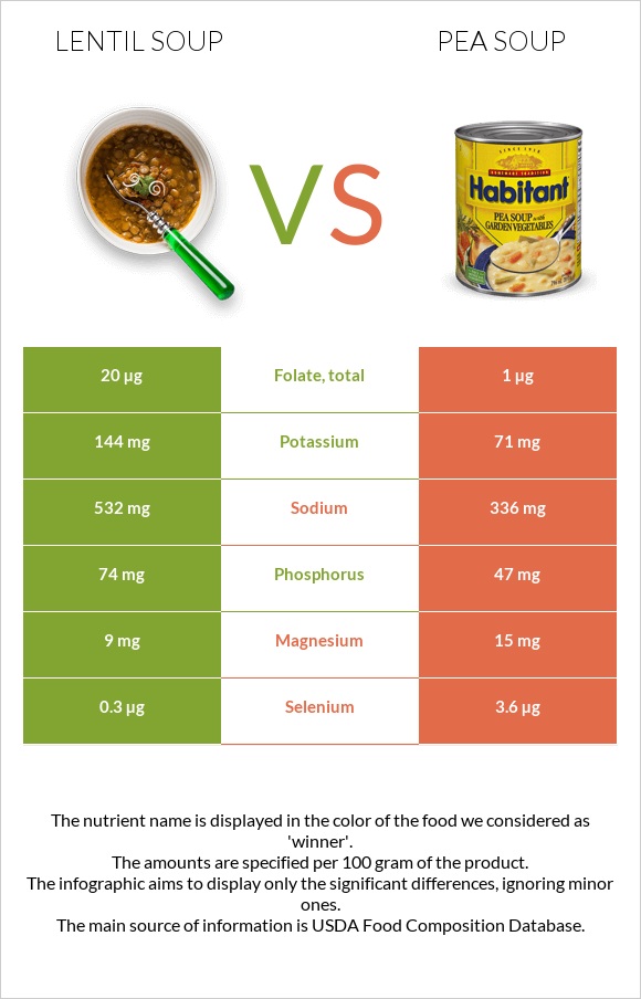 Lentil soup vs Pea soup infographic