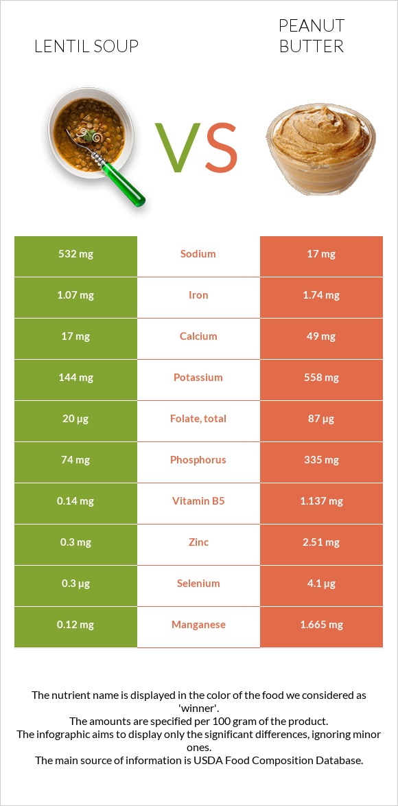 Ոսպով ապուր vs Գետնանուշի կարագ infographic