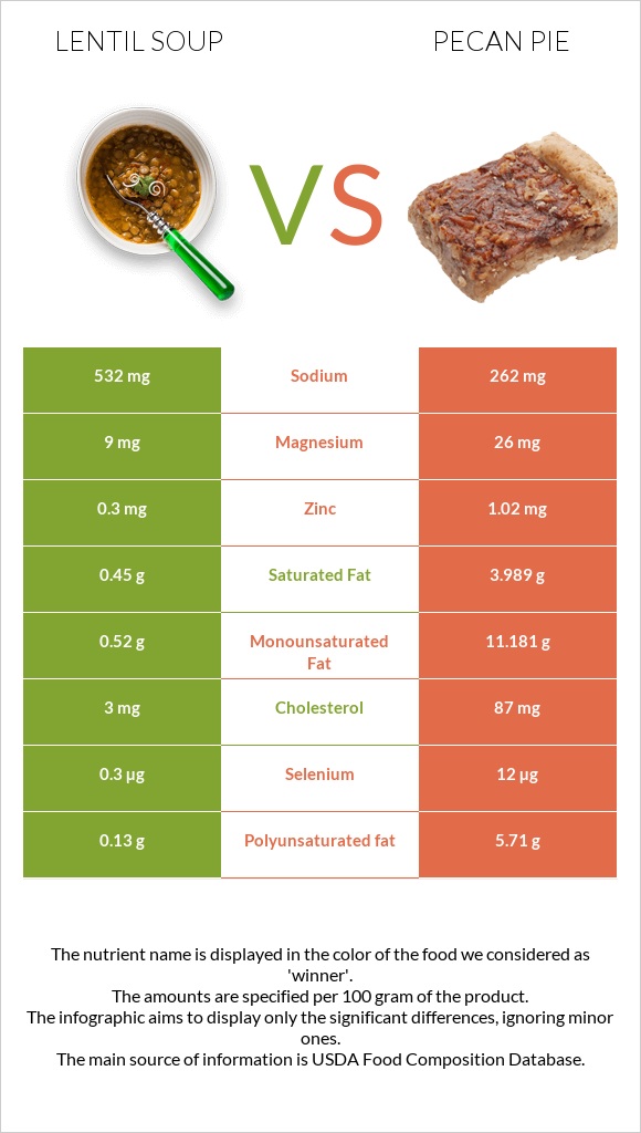 Lentil soup vs Pecan pie infographic