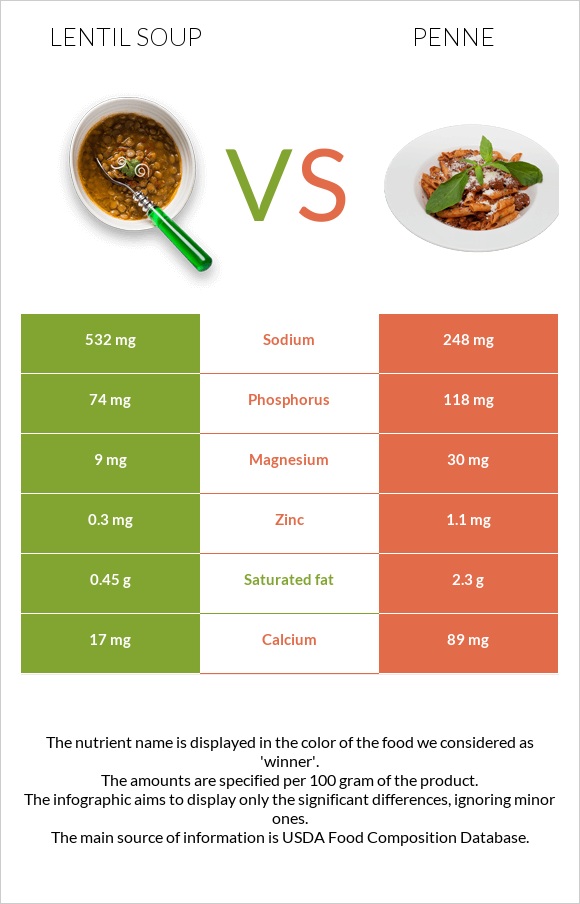 Lentil soup vs Penne infographic