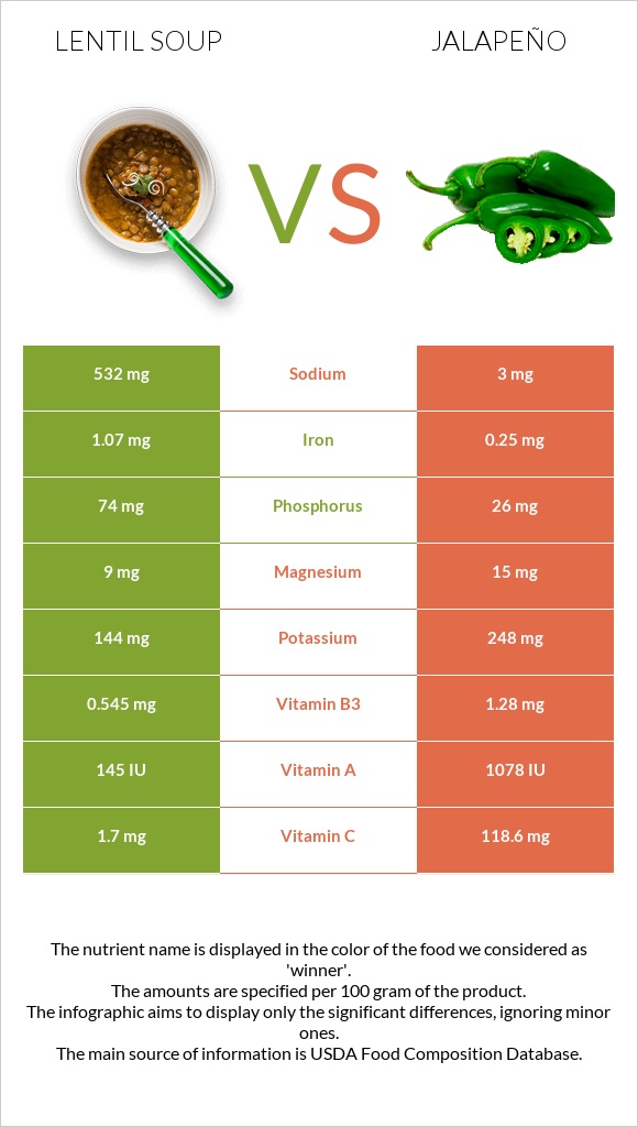 Lentil soup vs Jalapeño infographic