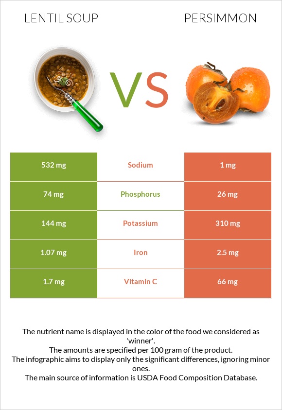 Lentil soup vs Persimmon infographic